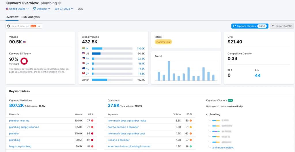 SEMRush can be an invaluable tool for local SEO and compiling SEO keyword data.