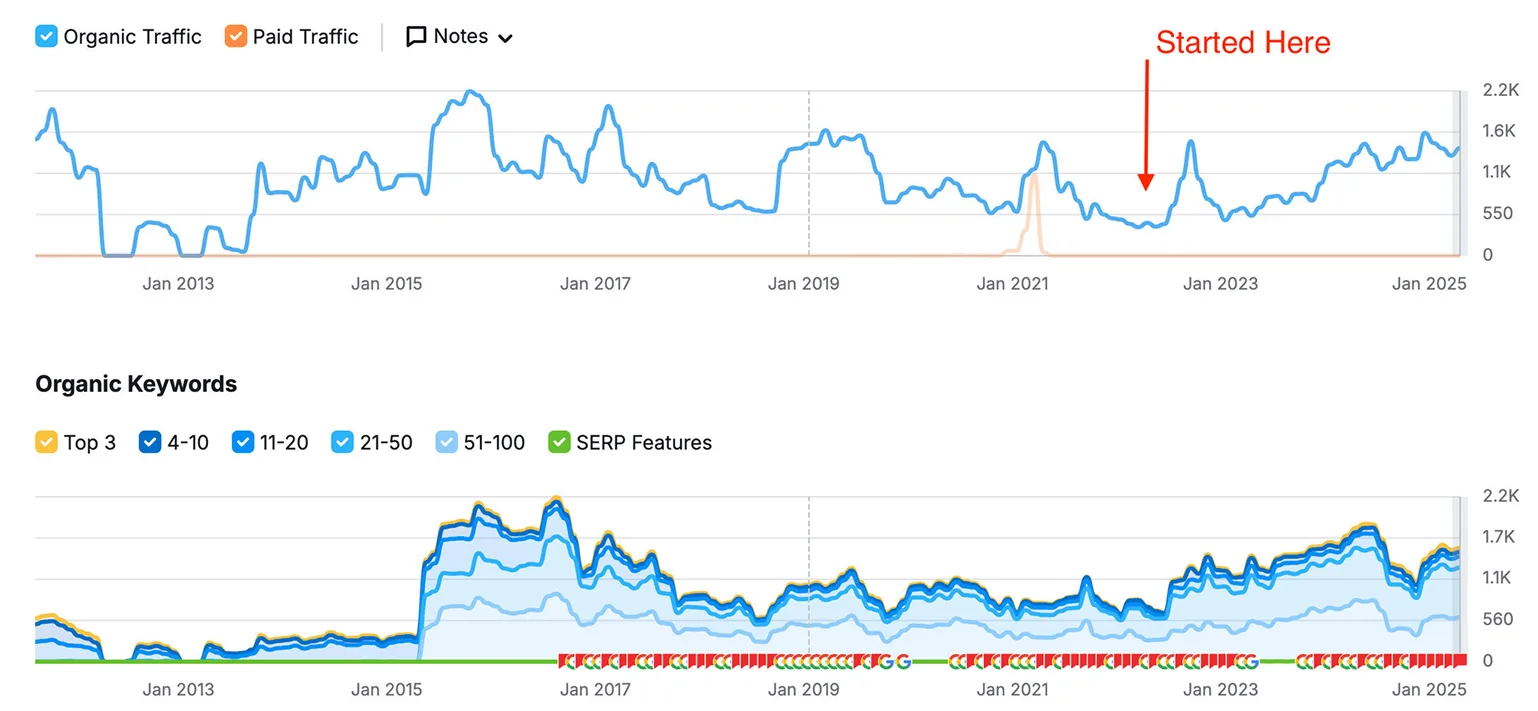 RentaDress-Traffic-Graphic 2